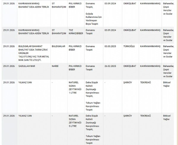 İfşa Listesi Yayınlandı! Bakanlık Sucuk Ve Dönerde Yapılan Hileyi İfşa Etti